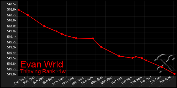 Last 7 Days Graph of Evan Wrld