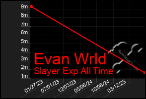 Total Graph of Evan Wrld