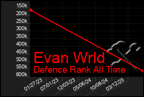 Total Graph of Evan Wrld