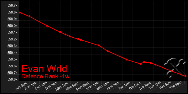 Last 7 Days Graph of Evan Wrld