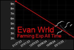 Total Graph of Evan Wrld