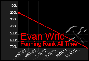 Total Graph of Evan Wrld