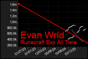 Total Graph of Evan Wrld