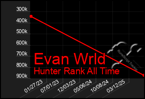 Total Graph of Evan Wrld