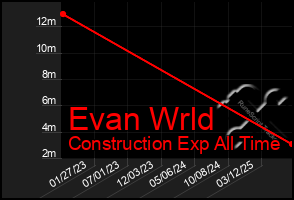 Total Graph of Evan Wrld
