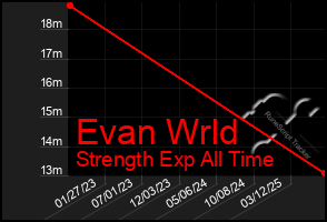 Total Graph of Evan Wrld