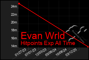 Total Graph of Evan Wrld