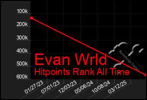 Total Graph of Evan Wrld