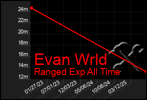 Total Graph of Evan Wrld