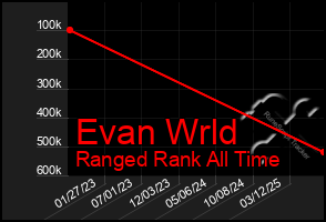 Total Graph of Evan Wrld