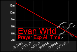 Total Graph of Evan Wrld
