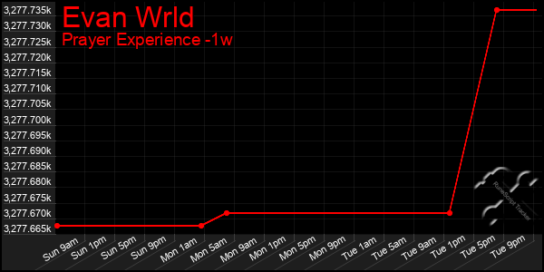Last 7 Days Graph of Evan Wrld