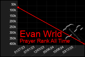 Total Graph of Evan Wrld