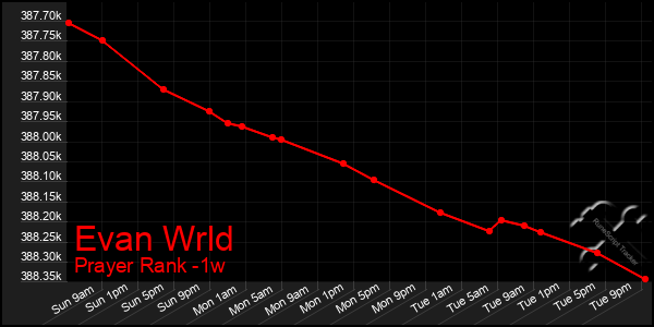 Last 7 Days Graph of Evan Wrld
