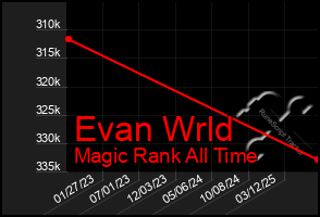 Total Graph of Evan Wrld