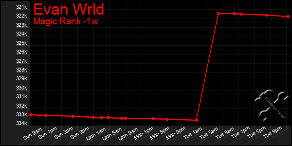 Last 7 Days Graph of Evan Wrld