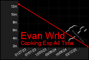 Total Graph of Evan Wrld