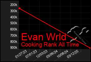 Total Graph of Evan Wrld