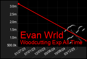 Total Graph of Evan Wrld