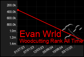 Total Graph of Evan Wrld