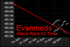 Total Graph of Evanmeds