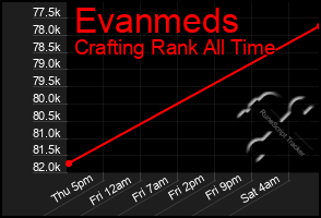 Total Graph of Evanmeds