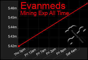 Total Graph of Evanmeds