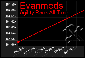 Total Graph of Evanmeds