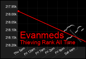 Total Graph of Evanmeds