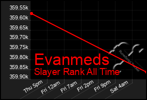 Total Graph of Evanmeds