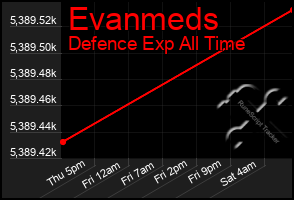 Total Graph of Evanmeds