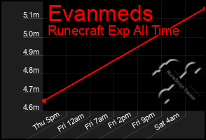 Total Graph of Evanmeds