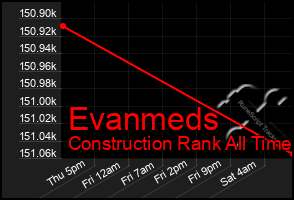 Total Graph of Evanmeds