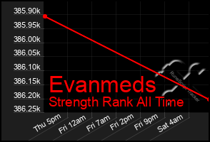 Total Graph of Evanmeds