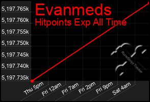 Total Graph of Evanmeds