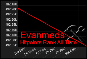 Total Graph of Evanmeds