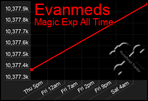 Total Graph of Evanmeds