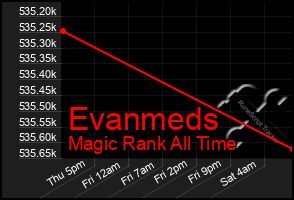 Total Graph of Evanmeds