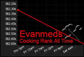 Total Graph of Evanmeds