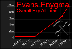 Total Graph of Evans Enygma