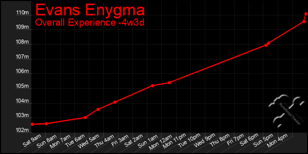 Last 31 Days Graph of Evans Enygma