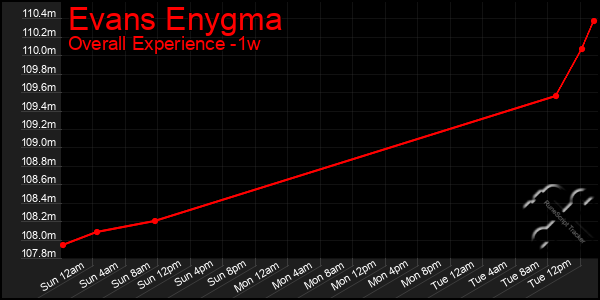 1 Week Graph of Evans Enygma