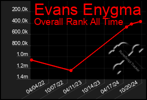 Total Graph of Evans Enygma