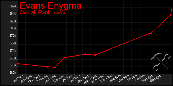 Last 31 Days Graph of Evans Enygma