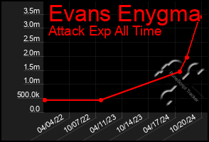 Total Graph of Evans Enygma