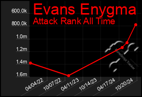 Total Graph of Evans Enygma