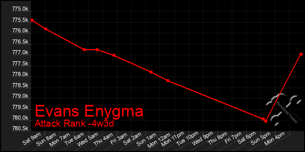 Last 31 Days Graph of Evans Enygma