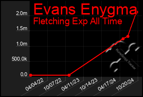 Total Graph of Evans Enygma