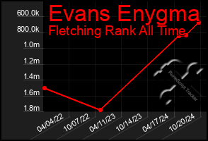 Total Graph of Evans Enygma