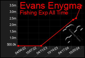 Total Graph of Evans Enygma